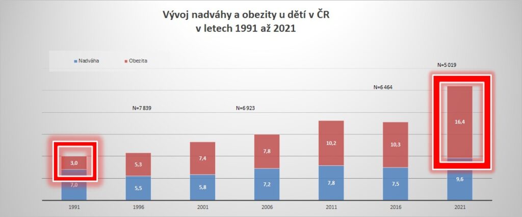 Vývoj nadváhy a obezity u dětí v ČR