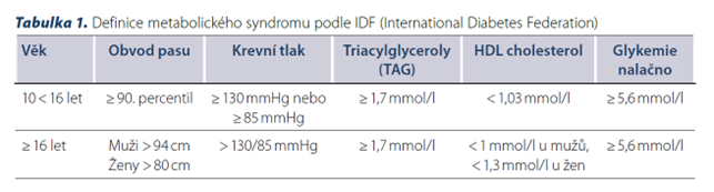 definice metabolického syndromu 